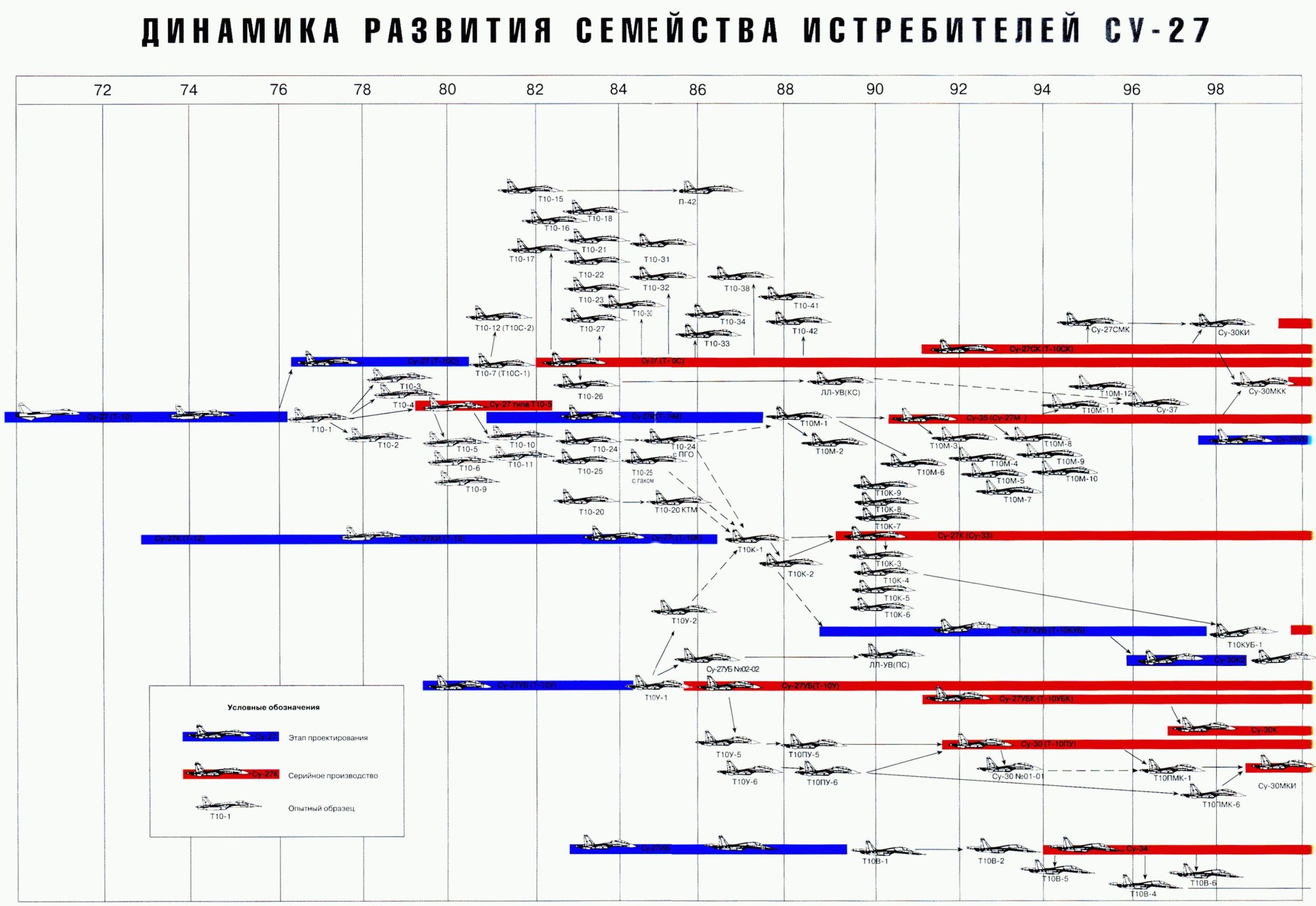 Sukhoi Su-27 Timeline & Family Tree