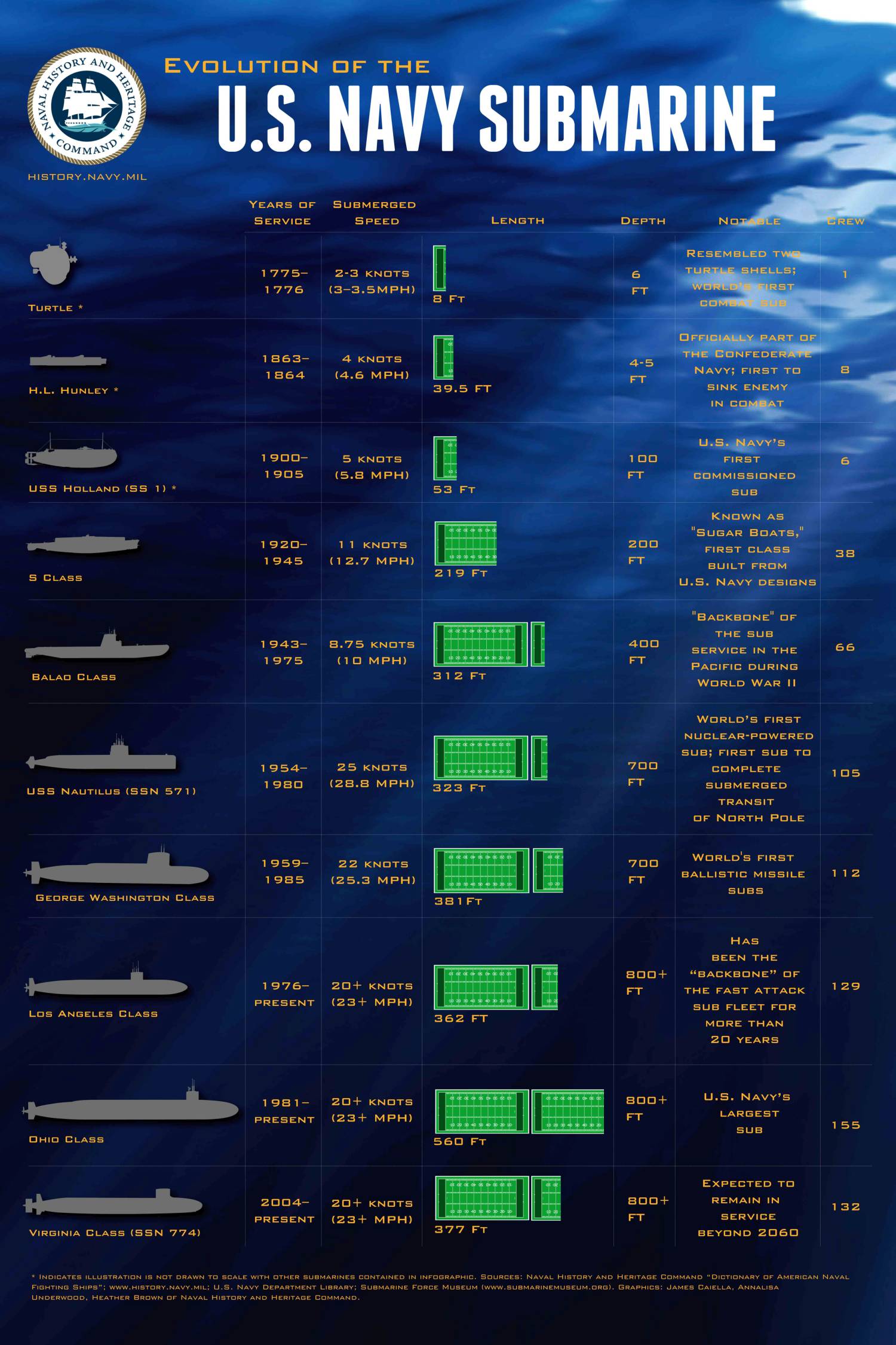 Evolution Of U.S. Navy Submarine